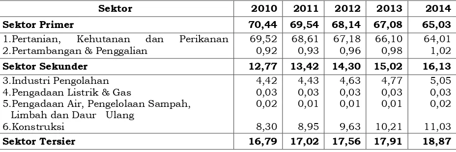 Tabel 2.3. Struktur Perekonomian Kabupaten Ogan Komering Ilir Tahun 2010-2014 (%)  