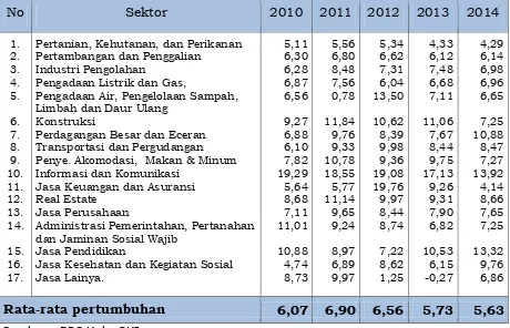Tabel  2.5. Pertumbuhan ekonomi Kabupaten Ogan Komering Ilir tahun 2010-2014   