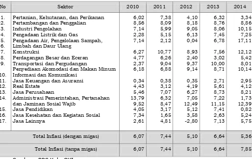 Tabel 2.11.  Laju Inflasi PDRB Kabupaten Ogan Komering Ilir Tahun 2010 – 2014  