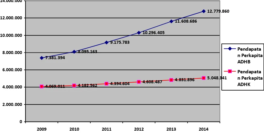 Gambar 2.6. Pendapatan Per Kapita Kabupaten Ogan Komering Ilir 2009 – 2014  