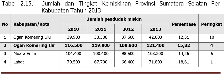 Tabel 2.14.  Indikator Kemiskinan Kabupaten Ogan Komering Ilir 2009 – 2014 