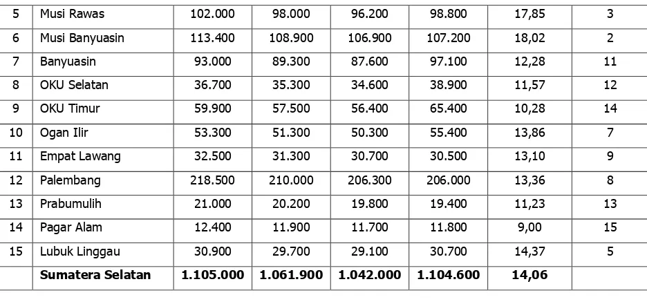 Tabel 2.16. Perkembangan bidang pendidikan di Kabupaten Ogan Komering Ilir tahun 2010 – 2014 