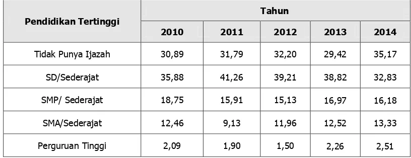 Tabel 2.17. Persentase Penduduk umur 10 tahun ke atas menurut tingkat pendidikan di Kabupaten Ogan Komering Ilir 2010-2014