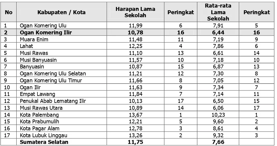 Tabel 2.18. Perkembangan Indikator bidang pendidikan Kabupaten/Kota di Provinsi 
