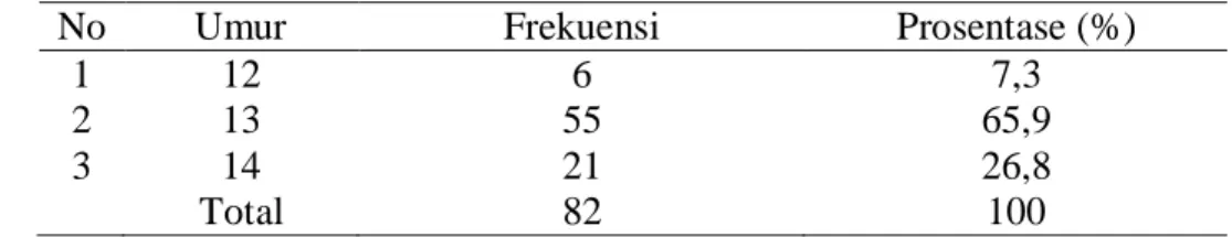 Tabel 4.1 Distribusi Frekuensi Karakteristik Responden  Berdasarkan Umur 