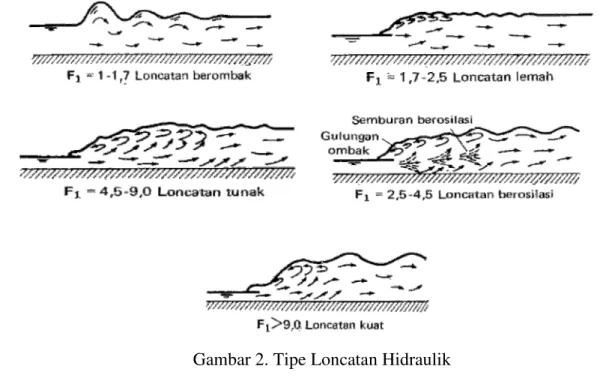 Gambar beberapa tipe loncatan hidraulik disajikan sebagai berikut ini. 