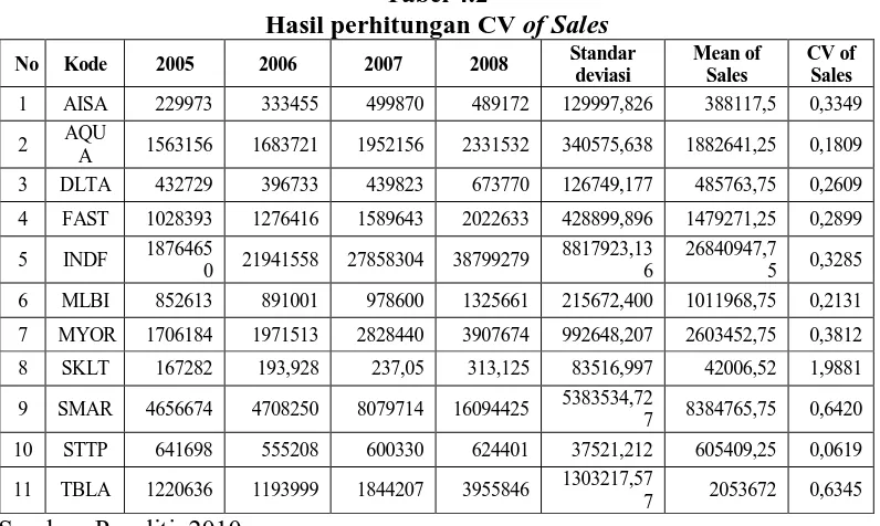 Tabel 4.2 Hasil perhitungan CV