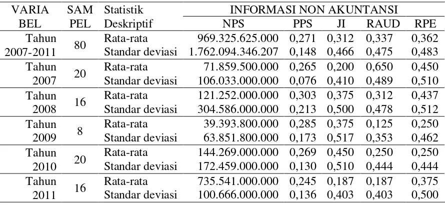 Tabel 5.3 Data informasi non akuntansi yang mempengaruhi underpricing 