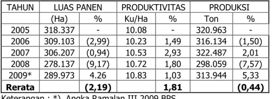 Tabel 3 :  Perkembangan Luas Panen, Produktivitas dan Produksi  Kc. Hijau Tahun 2005-2009 