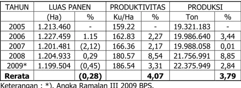 Tabel 4 :  Perkembangan Luas Panen, Produktivitas dan Produksi  Ubikayu Tahun 2005-2009 