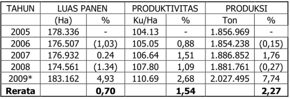 Tabel 5 :  Perkembangan Luas Panen, Produktivitas dan Produksi  Ubijalar Tahun 2005-2009 