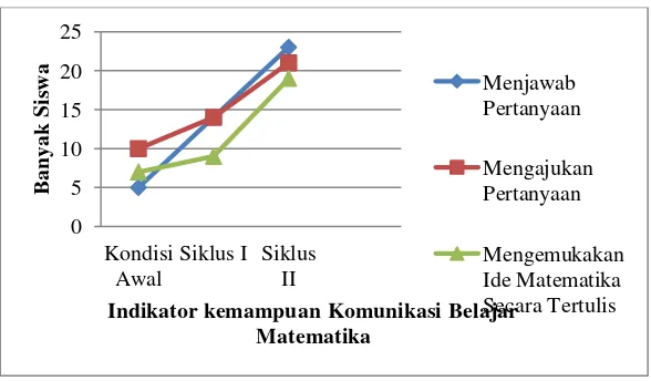 Gambar 4 Grafik Peningkatan Kemampuan Komunikasi Belajar Matematika  Siswa 