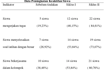 Tabel 1  Data Peningkatan Keaktifan Siswa 