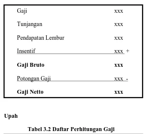 Tabel 3.2 Daftar Perhitungan Gaji 