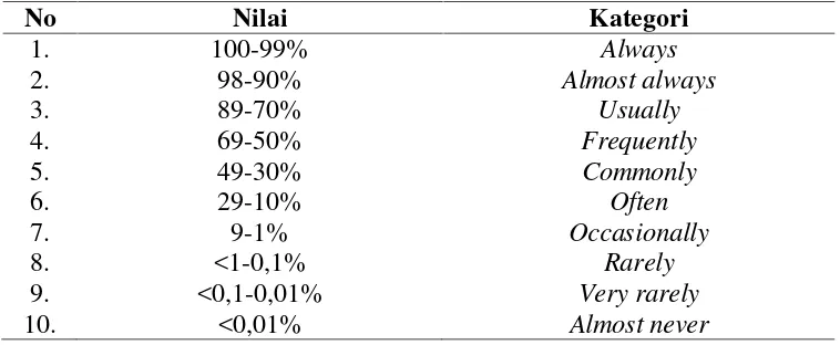 Tabel 3.2. Kategori infeksi berdasarkan prevalensi