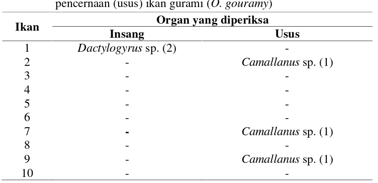 Tabel 4.1. Jenis  parasit yang ditemukan pada organ insang dan saluranpencernaan (usus) ikan gurami (O