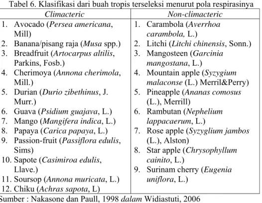 Tabel 6. Klasifikasi dari buah tropis terseleksi menurut pola respirasinya 