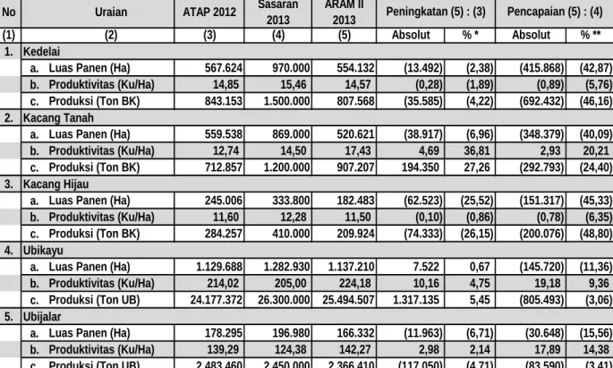 Tabel 2. Capaian  Luas  Panen,  Produktivitas  dan  Produksi  Aneka Kacang dan                  Umbi ARAM II Tahun 2013 dibandingkan Sasaran dan ATAP 2012  