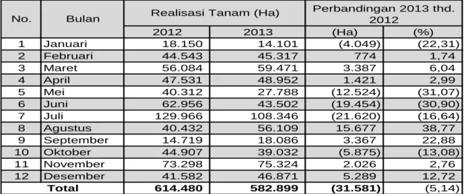 Tabel 11. Realisasi Luas Tanam Kedelai Tahun 2013 Dibanding Tahun 2012      