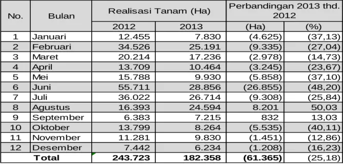 Tabel 13. Realisasi Luas Tanam Kacang Hijau Tahun 2013 Dibanding Tahun 2012   