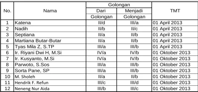 Tabel 17. Kenaikan Pangkat Periode April dan Oktober  2013 Direktorat Budidaya                     Aneka Kacang dan Umbi 