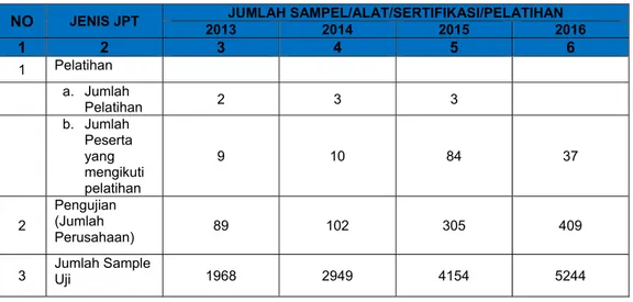 Tabel 2.3. Jumlah Sampel/Alat/Sertifikat/Pelatihan Tahun 2013-2017  NO  JENIS JPT JUMLAH SAMPEL/ALAT/SERTIFIKASI/PELATIHAN