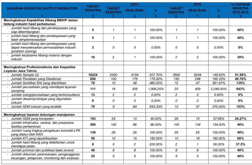 Table 2.4. Persentase Capaian Renstra 2015-2019 terhadap kinerja sampai tahun 2016 