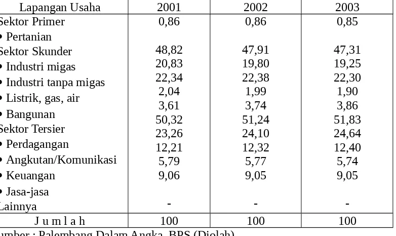Tabel 1.1Distribusi Persentase PDRB Kota Palembang Atas Dasar Harga Konstan 
