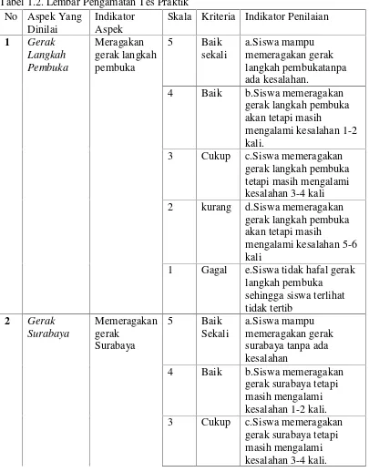 Tabel 1.2. Lembar Pengamatan Tes Praktik