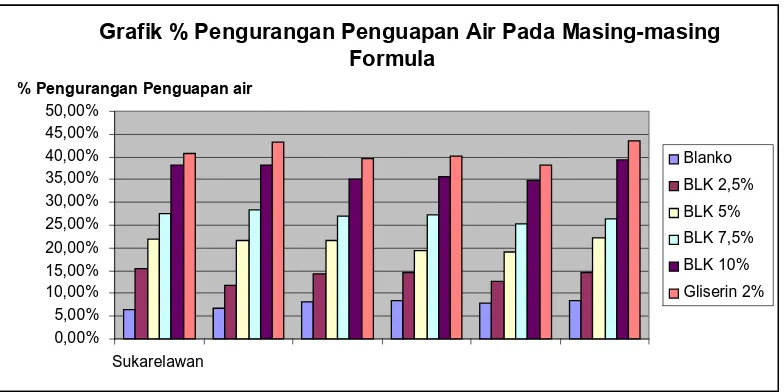 Grafik % Pengurangan Penguapan Air Pada Masing-masing  