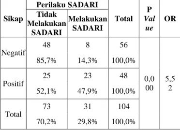 Tabel 5 Hubungan Variabel Sikap  terhadap Perilaku SADARI pada  Mahasisiwi di Universitas Islam 