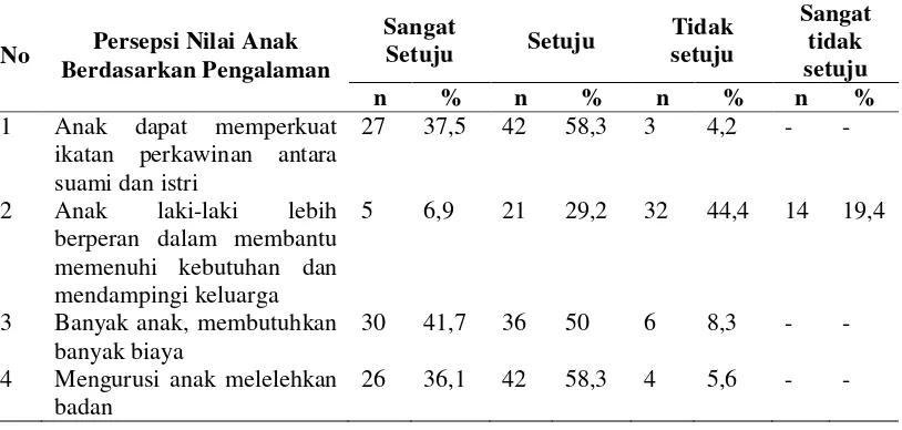 Tabel 4.1 Distribusi Frekuensi Persepsi Nilai Anak Responden Menurut Jawaban Pernyataan  Pengalaman di Kecamatan Baktiraja Kabupaten Humbang Hasundutan Tahun 2013 