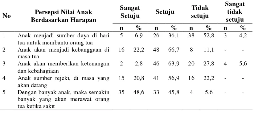 Tabel 4.3. Distribusi Frekuensi Persepsi Nilai Anak Responden Menurut Jawaban Pernyataan Harapan  di Kecamatan Baktiraja  Kabupaten Humbang Hasundutan Tahun 2013 