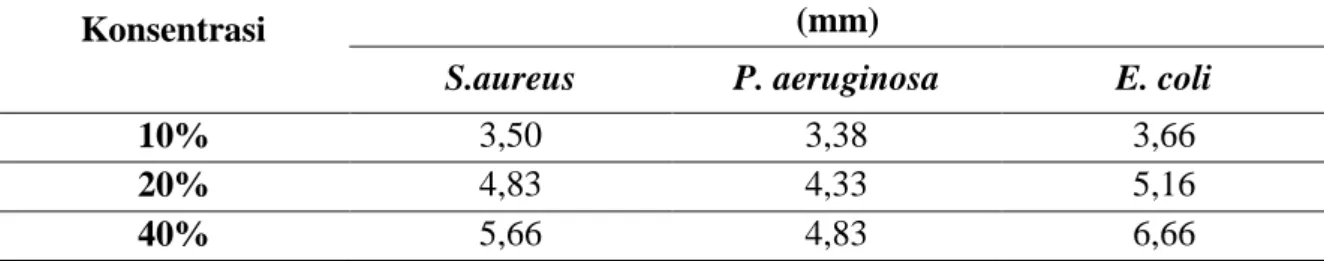 Tabel 2. Hasil Pengukuran Rata- rata Diameter Zona Hambat Ekstrak Etanol Biji Pacar  Air terhadap Pertumbuhan Bakteri Staphylococcus aureus, Pseudomonas aeruginosa dan 