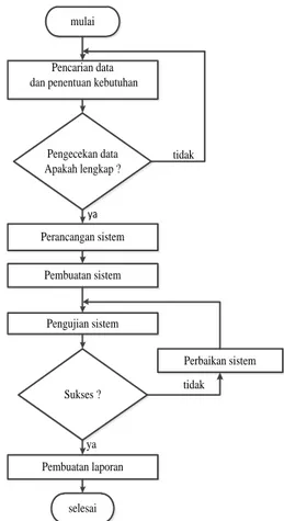 Gambar 1. Flowchart Penelitian 