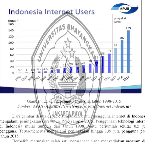 Gambar 1.2.  Data pengguna internet tahun 1998-2015 