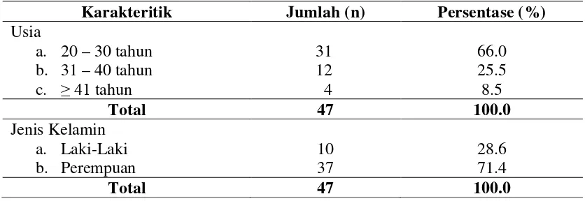 Tabel 4.2.  Distribusi Karakteritik Responden di Rumah Sakit Umum Daerah Idi Kabupaten Aceh Timur Tahun 2011 