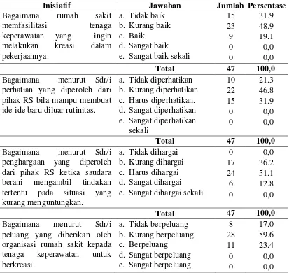 Tabel 4.4. Distribusi Responden Berdasarkan Insentif di RSUD Idi Kebupaten Aceh Timur 