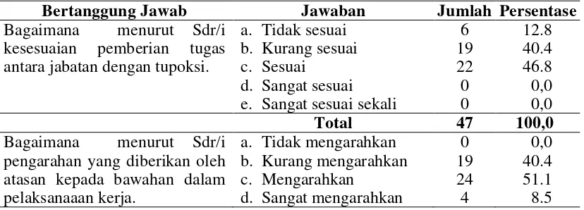 Tabel 4.5. Distribusi Responden Berdasarkan Bertanggung Jawab di RSUD Idi Kebupaten Aceh Timur 