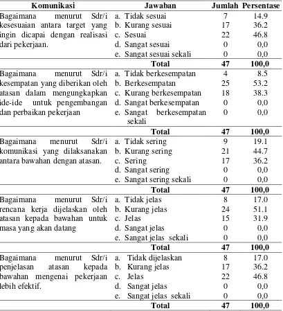 Tabel 4.6. Distribusi Responden Berdasarkan Komunikasi di RSUD Idi 
