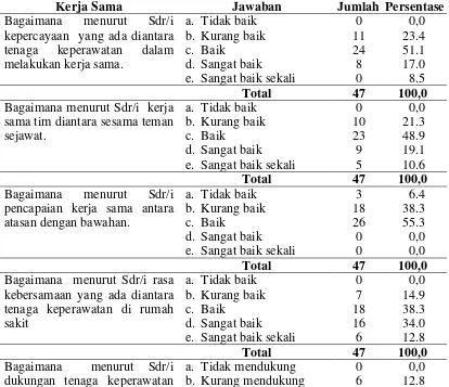 Tabel 4.7. Distribusi Responden Berdasarkan Kerja Sama di RSUD Idi Kebupaten Aceh Timur 