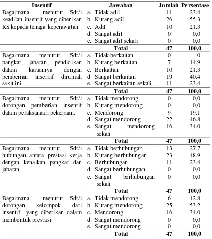 Tabel 4.8. Distribusi Responden Berdasarkan Insentif di RSUD Idi Kebupaten Aceh Timur 