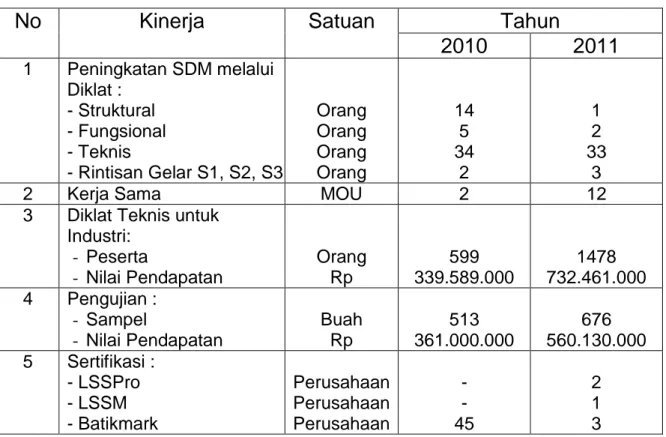 Tabel 3.1 :  Capaian Kinerja BBKB Tahun 2010 - 2011 