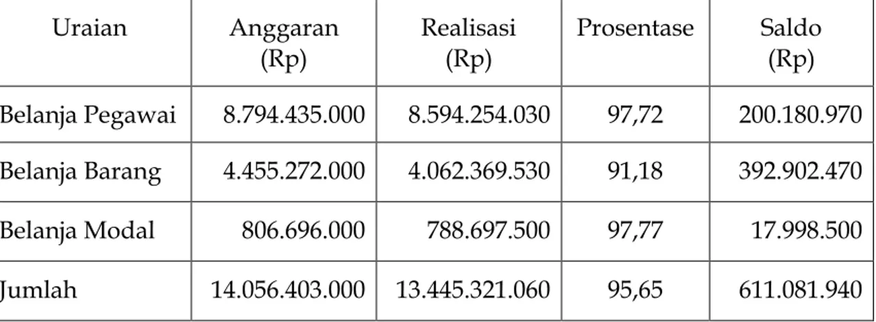 Tabel 3.3. Alokasi dan Realisasi Anggaran BBKB sampai 31 Desember 2011 