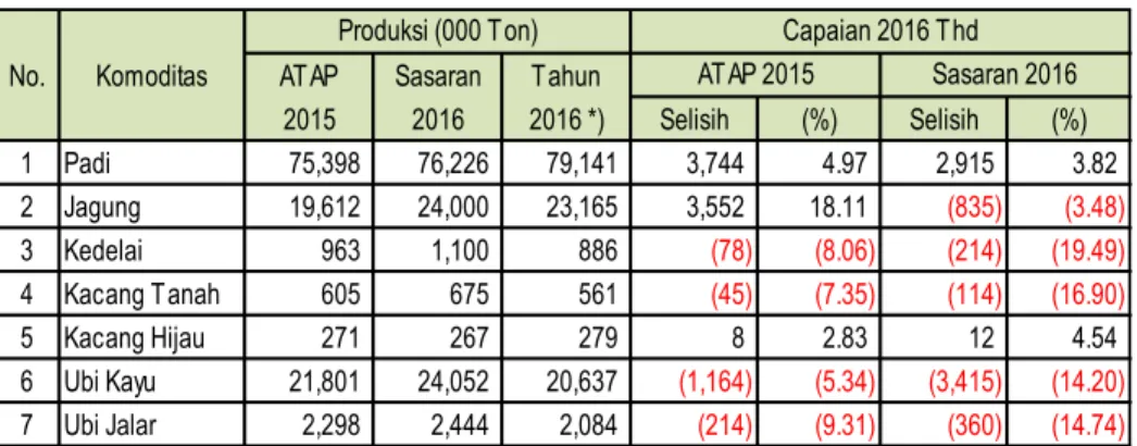 Tabel 6.  Capaian  Produksi  Tanaman  Pangan  Tahun  2016  (Angka Prakiraan) 