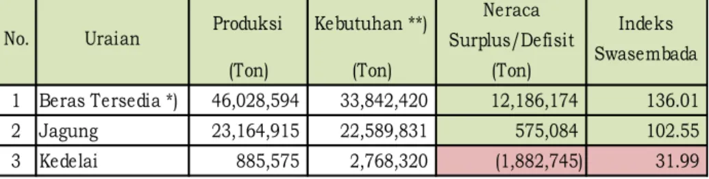 Tabel 9.  Neraca  Produksi  Padi/Beras,  Jagung  dan  Kedelai  Tahun  2016  (Berdasarkan  Angka  Prakiraan  Produksi  2016) 