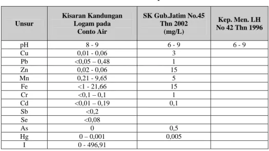 Tabel 3. Kisaran Nilai Unsur pada Conto Air  Unsur  Kisaran Kandungan Logam pada  Conto Air  SK Gub.Jatim No.45 Thn 2002 (mg/L)  Kep