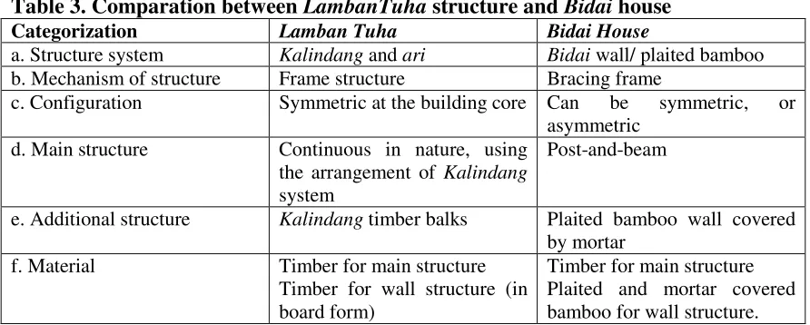 Table 3. Comparation between LambanTuha structure and Bidai house 