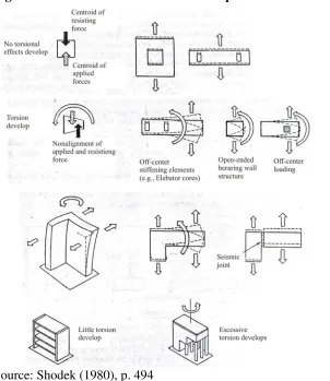 Figure 1 General Consideration in Earthquake Resistant Building Planning 