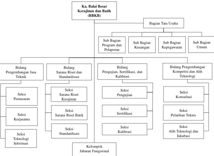 Gambar 1 Struktur Organisasi BBKB
